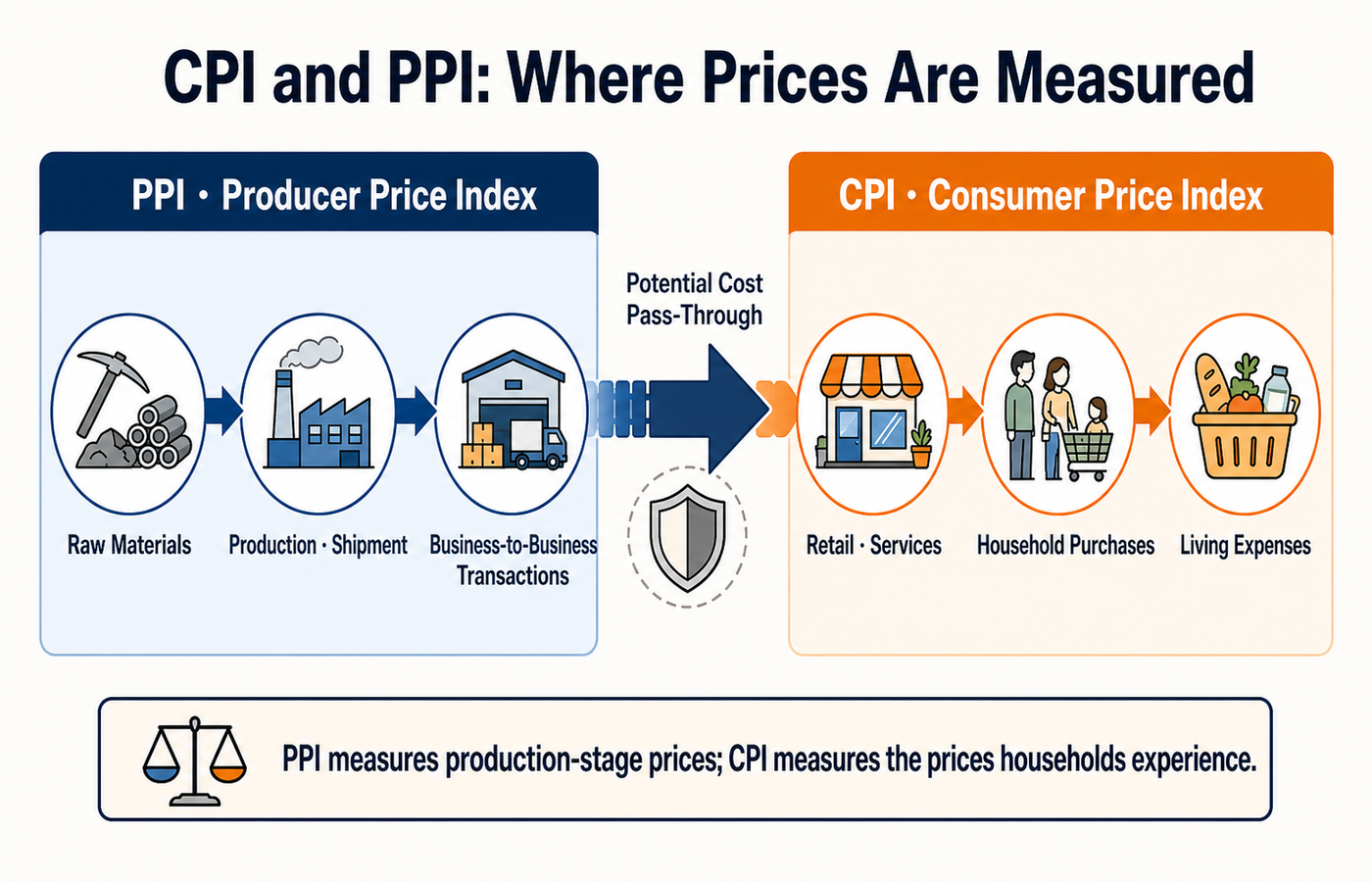 2026 03 18 CPI PPI Korean body infographic