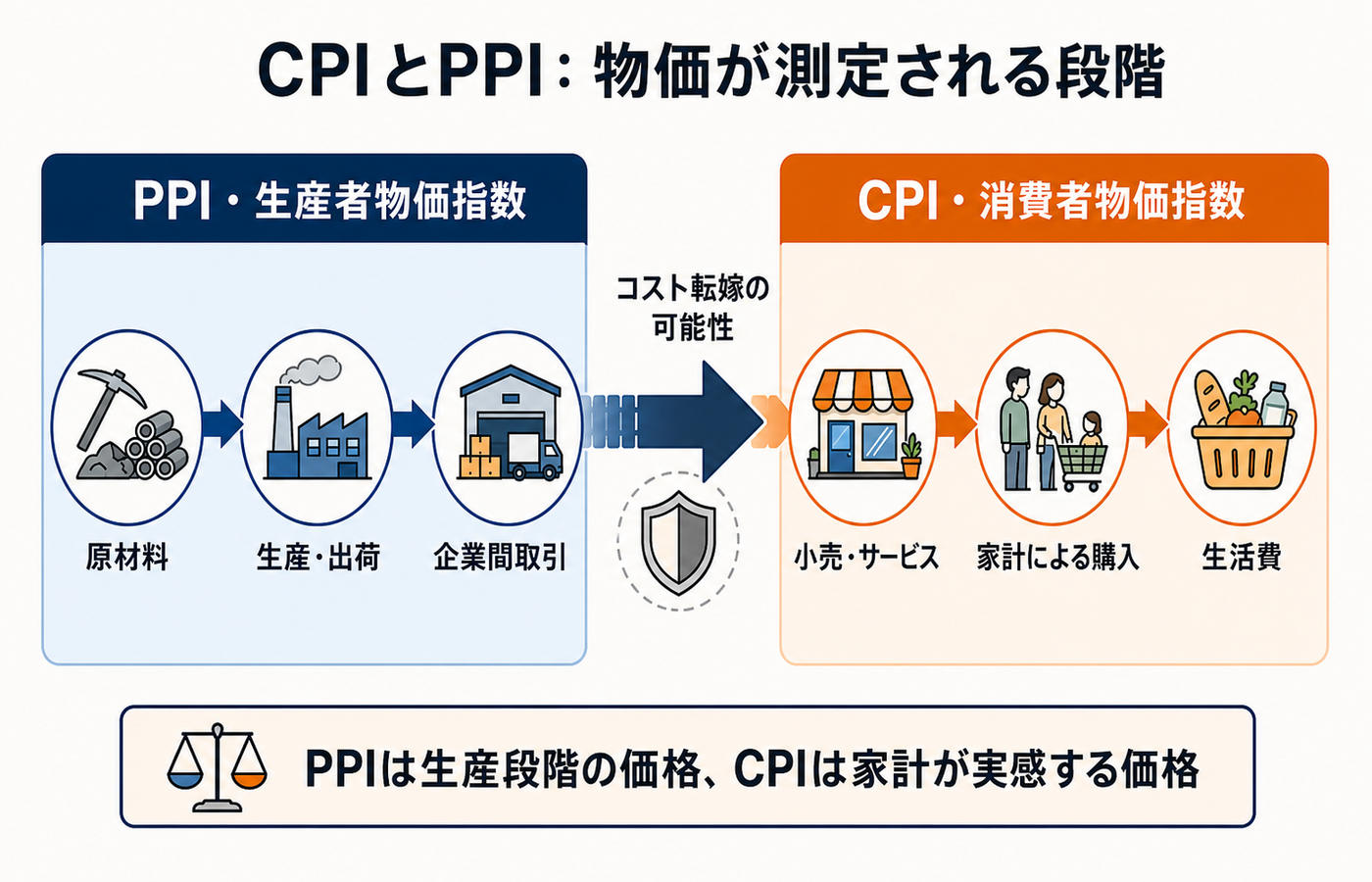 2026 03 18 CPI PPI 韓国語本文インフォグラフィック