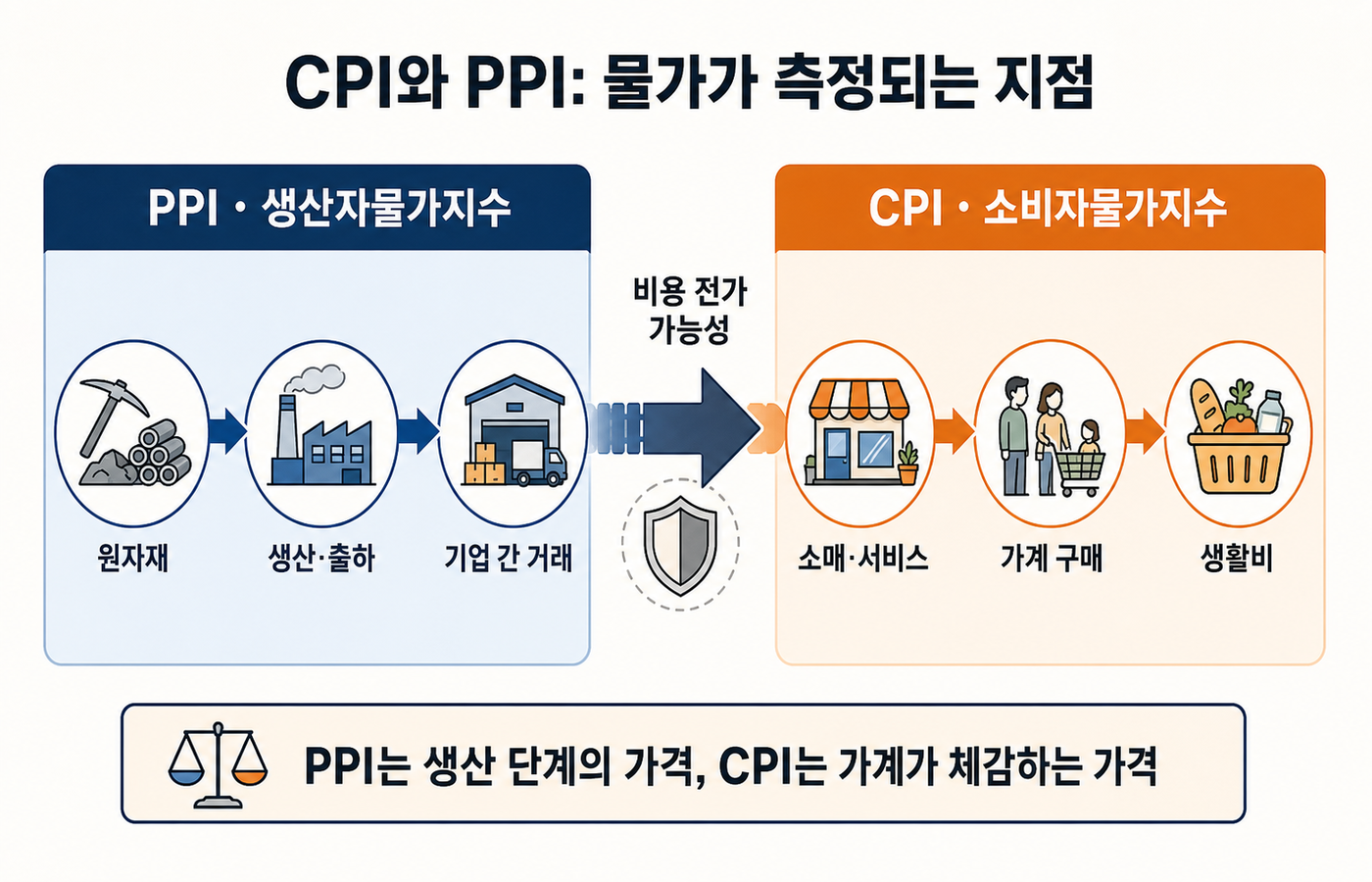 2026 03 18 cpi ppi ko body infographic