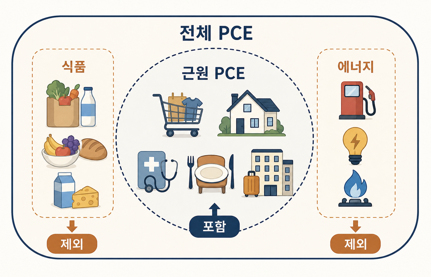 전체 PCE에서 식품과 에너지를 제외해 근원 PCE의 범위를 보여주는 비교 도식