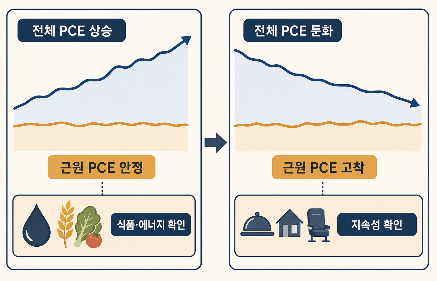 전체 PCE와 근원 PCE가 엇갈리는 두 상황과 확인할 물가 요인을 비교한 도식