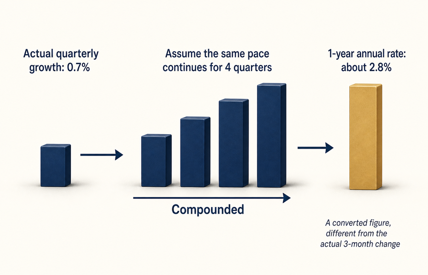 A diagram explaining how one quarter’s actual growth of 0.7% is converted through compounding into an annualized rate of about 2.8%