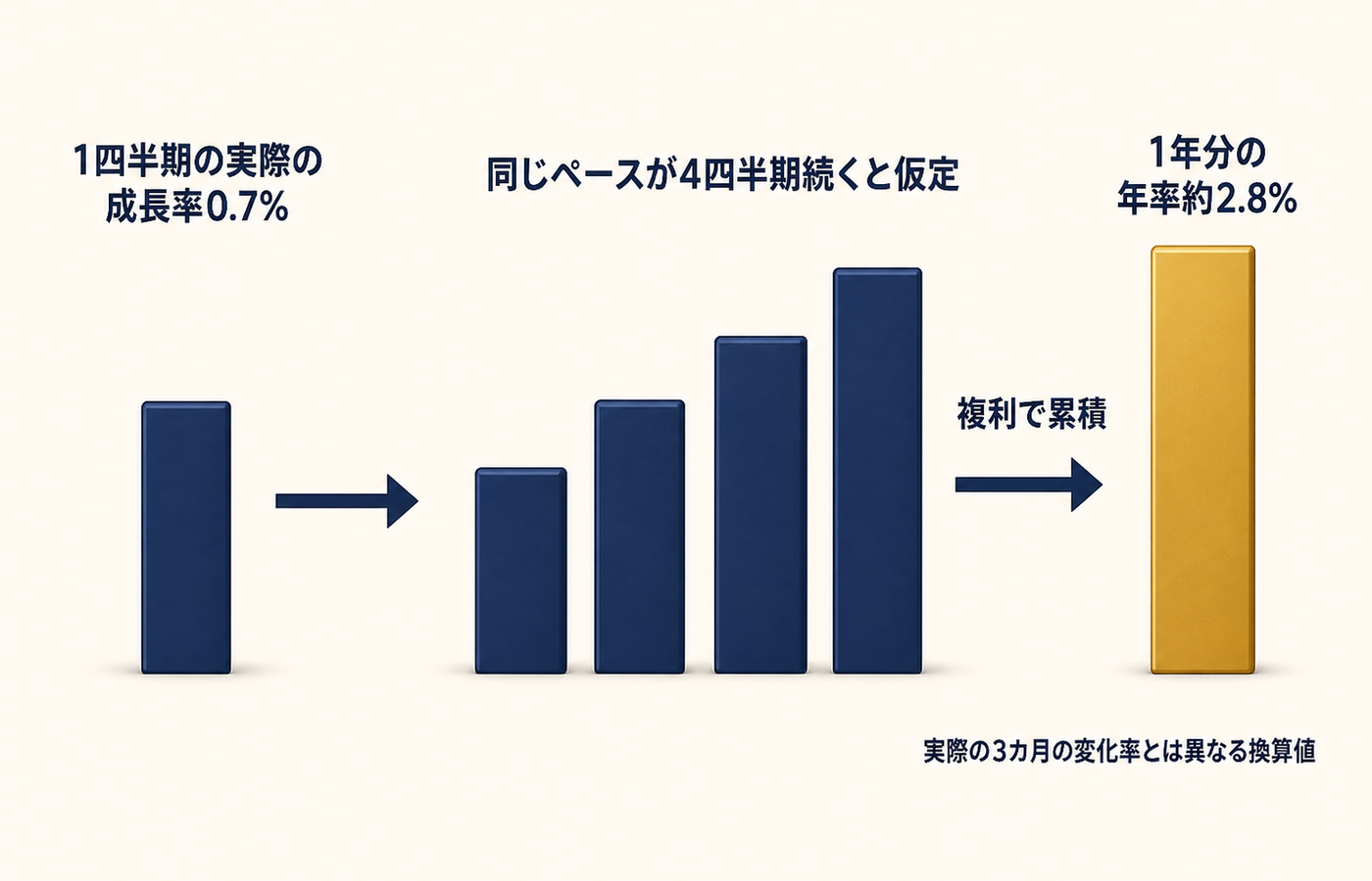 四半期の実際の成長率0.7%が複利換算を経て約2.8%の年率で表示される過程を日本語で説明した図解
