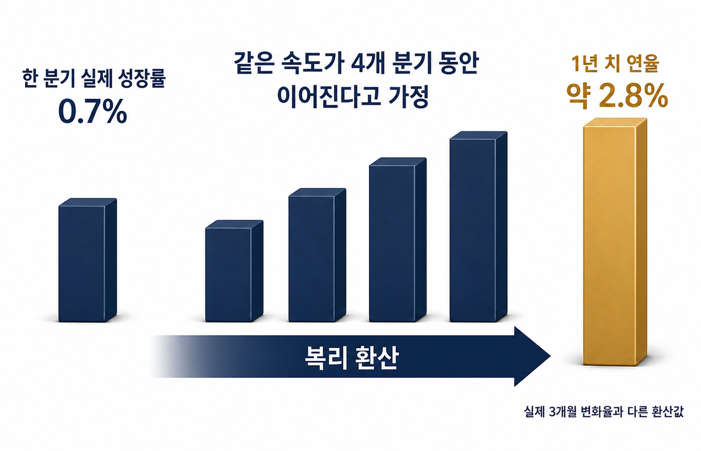 분기 실제 성장률 0.7%가 복리 환산을 거쳐 약 2.8%의 연율로 표시되는 과정을 한글로 설명한 도해