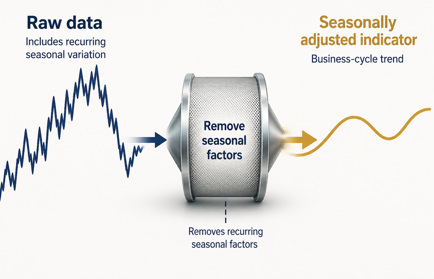 A diagram explaining how removing recurring seasonal fluctuations from raw data reveals the cyclical flow of the economy