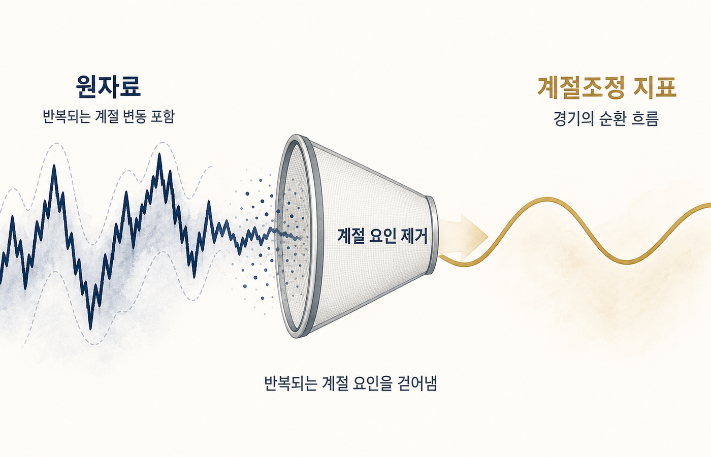 원자료에서 반복되는 계절 변동을 걷어내고 경기의 순환 흐름을 드러내는 과정을 한글로 설명한 도해