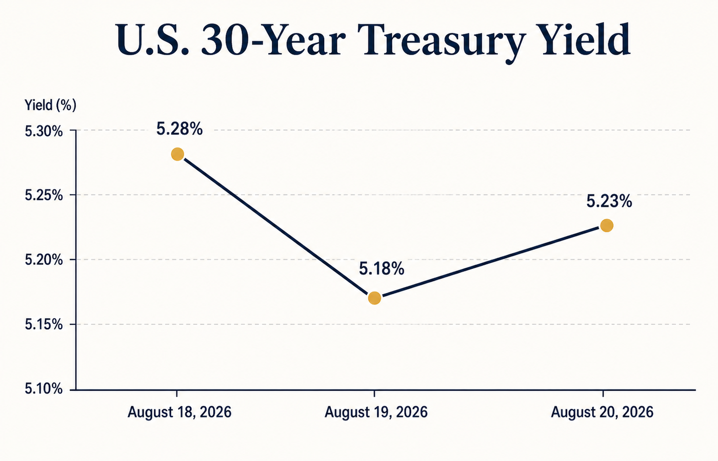 The U.S. 30-year Treasury yield stood at 5.28% on August 18, 2026, fell to 5.18% on the 19th, and rebounded to 5.23% on the 20th.