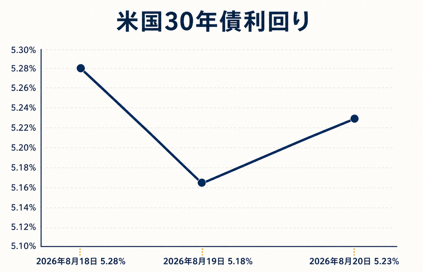 2026年8月18日に5.28%だった米国30年債利回りが、19日に5.18%へ低下した後、20日に5.23%へ反発した推移