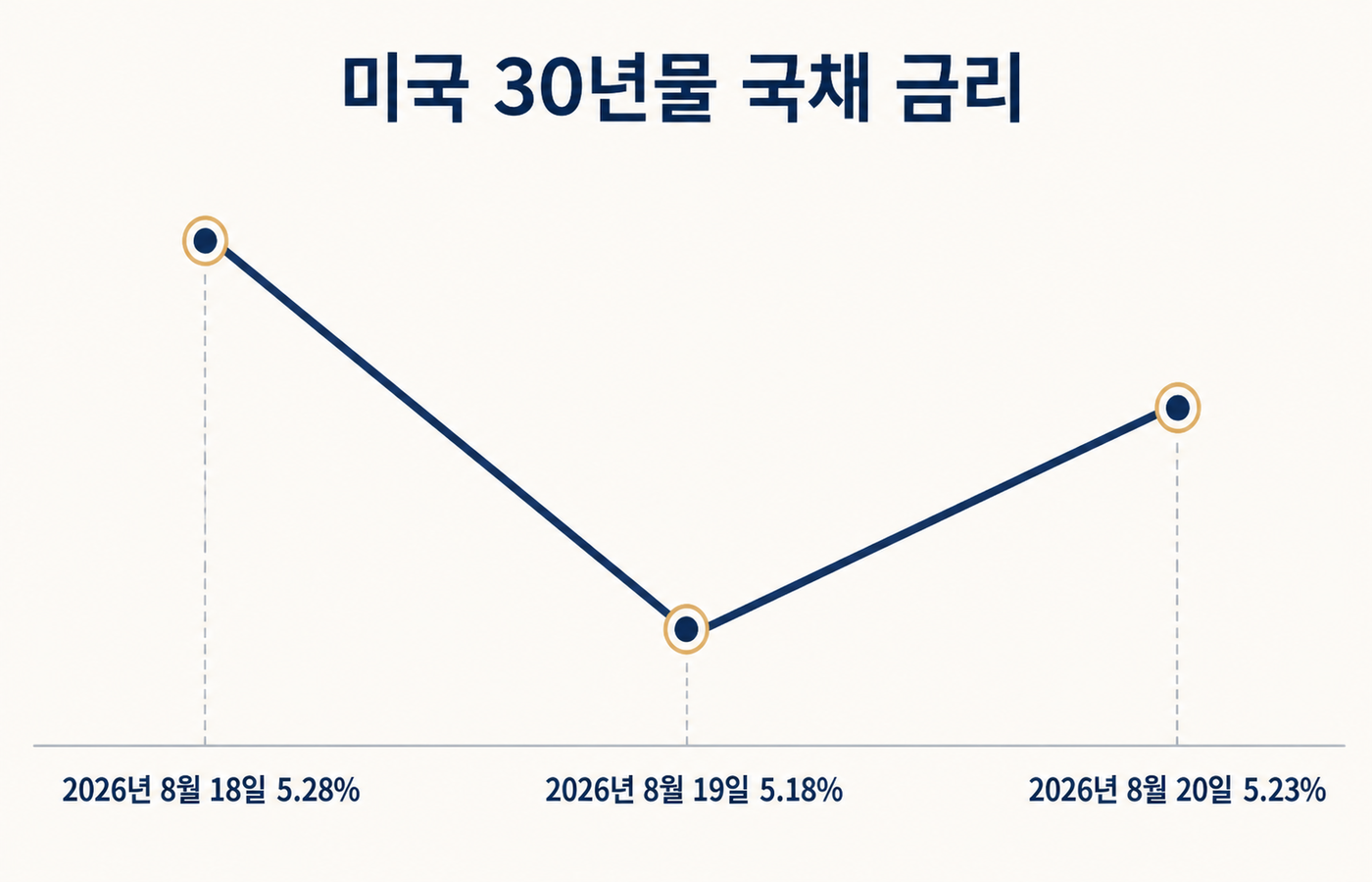 2026년 8월 18일 5.28%였던 미국 30년물 국채 금리가 19일 5.18%로 하락한 뒤 20일 5.23%로 반등한 추이