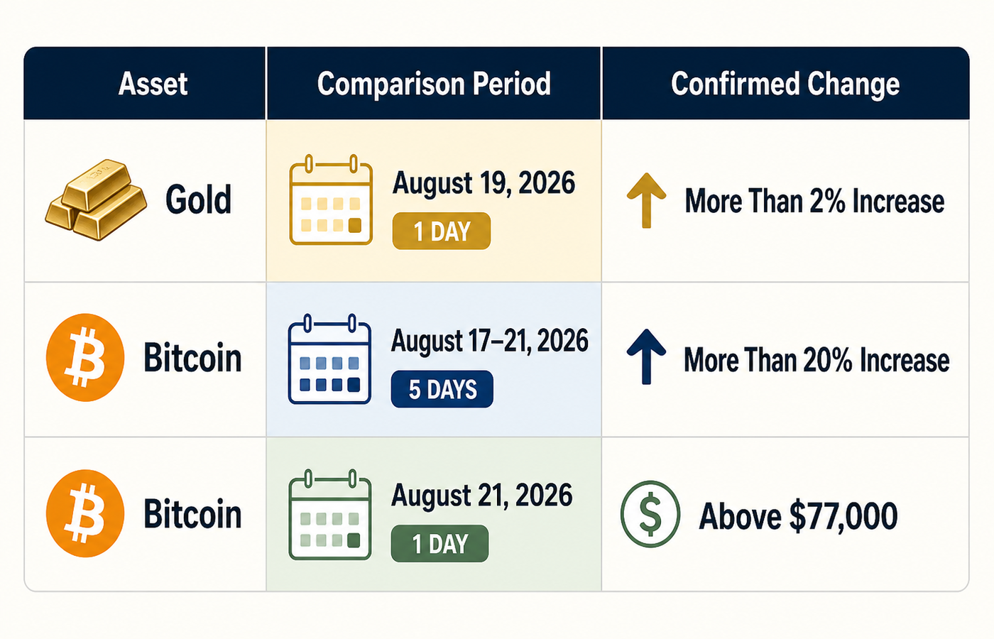 A table distinguishing the different comparison periods and confirmed price changes for gold and Bitcoin.