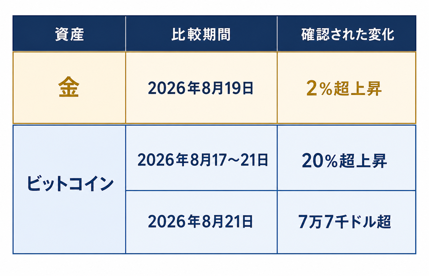金とビットコインで異なる比較期間と、確認された価格変化を区別した表
