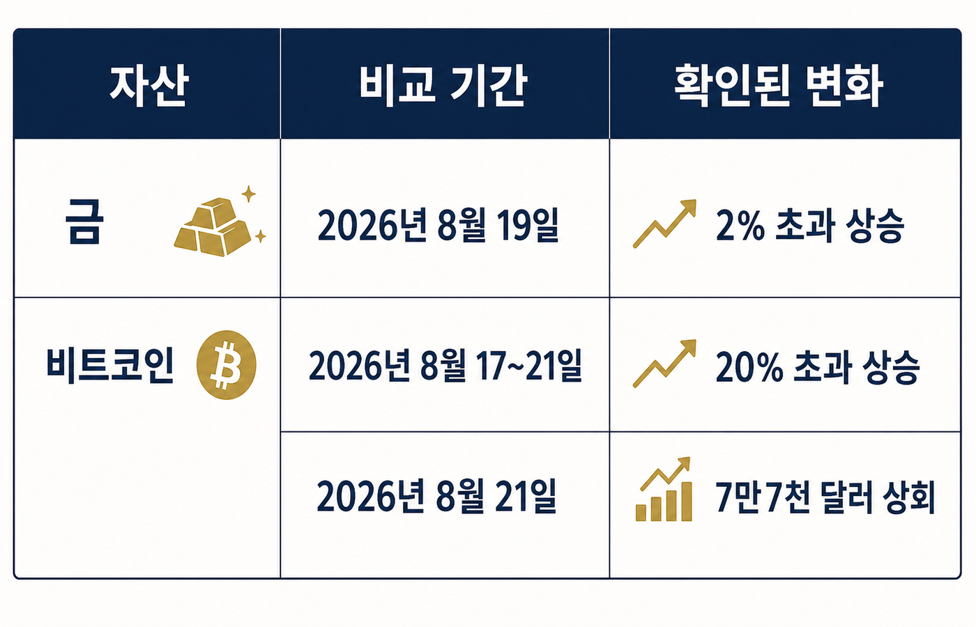 금과 비트코인의 서로 다른 비교 기간과 확인된 가격 변화를 구분한 표
